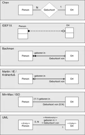 ERD in unterschiedlichen Notationen