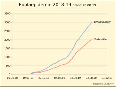 Ebola-Epidemie 2018/19 in der DR Kongo in den Pro­vin­zen Nord-Kivu und Ituri              Gesamtzahl Erkrankungen             Todesfälle