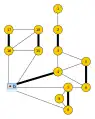 Der reduzierte Graph 
  
    
      
        
          G
          ′
        
        =
        G
        
          /
        
        B
      
    
    {\displaystyle G'=G/B}
  
.