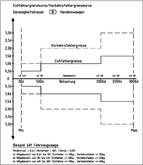 Eichfehlergrenzkurve Genauigkeitsklasse, Anmerkung: d entspricht Eichwert e