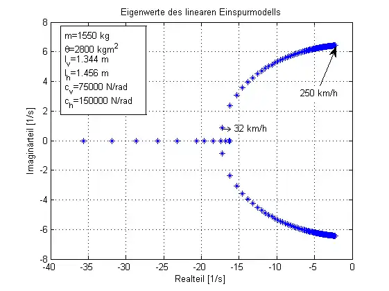 Eigenwerte des linearen Einspurmodells