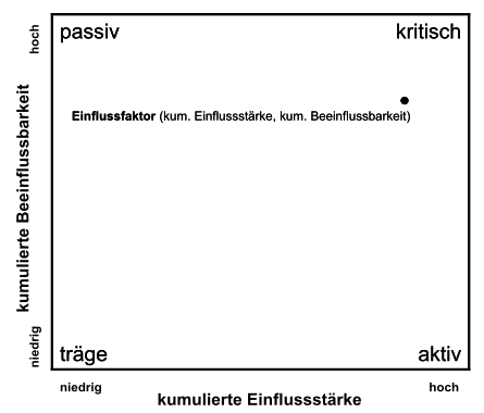 Schema des 1. graphischen Auswertungsdiagramms einer Einflussmatrix