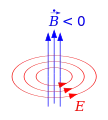 Zeitliche Änderungen des magnetischen Flusses 
  
    
      
        
          B
        
      
    
    {\displaystyle \textstyle B}
  
 erzeugen ein elektrisches Wirbelfeld 
  
    
      
        
          E
          .
        
      
    
    {\displaystyle \textstyle E.}