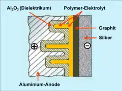 Querschnitt durch die kapazitive Zelle eines Polymer-Aluminium-Elektrolytkondensators mit Graphit/Silber-Kathodenkontaktierung.