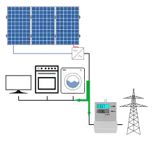 Energiefluss einer PV-Anlage mit Eigenverbrauch: Der Solarstrom wird im Haushalt verbraucht. Reicht er nicht aus um den Bedarf zu decken, wird zusätzlich Netzstrom bezogen. Ist die Produktion höher als der Verbrauch, wird Solarstrom in das Netz eingespeist. Die Netzstrommengen werden meist von einem Zweirichtungszähler separat erfasst.