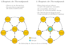 Zwei Diagramme in horizontaler Anordnung, bei denen gelbe Kreise miteinander verbunden sind, die mit Bezeichnungen von Energieformen beschriftet sind. In der Mitte befindet sich der Begriff „Wärmeenergie“, umgeben von fünf weiteren Begriffen, die wie in einem Ring mit den jeweils angrenzenden verbunden sind: „Elektrische Energie“, „Potentielle Energie“, „Chemische Energie“, „Kernbindungs-Energie“ und „Kinetische Energie“. Über dem linken der beiden Diagramme ist der erste Hauptsatz der Thermodynamik als kursiver Text beschrieben, über dem rechten Diagramm in gleicher Weise der zweite Hauptsatz. Zusätzlich ist im rechten Diagramm innerhalb des gelben Kreises ein kleinerer, blauer Kreis. Die Legende des Diagramms bezeichnet gelbe Flächen als „Exergie“ und blaue Flächen als „Anergie“