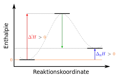 Enthalpieprofil einer endothermen Reaktion