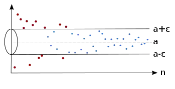 Egal welches ε > 0 wir vorgeben, nur endlich viele Folgenglieder liegen außerhalb des Epsilon-Schlauchs (a − ε, a + ε).