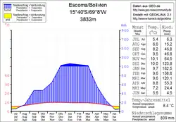 Klimadiagramm Escoma