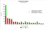 Die 20 größten Exportländer von SALW