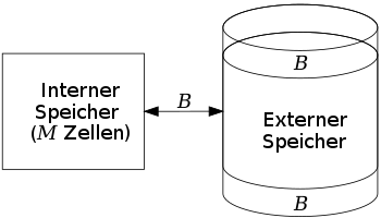 Visualisierung des Parallel Disk Models.