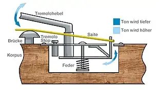 Schnittzeichnung des Tremolos der Fender Jazzmaster