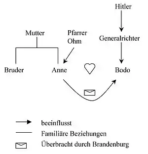 Figurenkonstellation