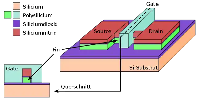 Schema eines FinFET („Dual-Gate“)