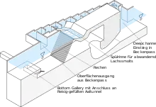 Schematische Ansicht einer Bottom-Gallery, einer Spülrinne und eines Beckenpasses an einem Wasserkraftwerk.