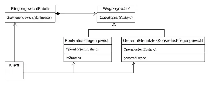 Klassendiagramm