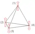 Abbildung 2: Antiferromagnetisch wechselwirkende Spins in tetraedrischer Anordnung