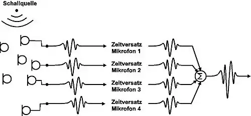 Funktionsprinzip eines Mikrofonarrays