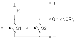 Funktionsprinzip eines NOR-Gatters
  
    
      
        Q
        =
        x
        
        NOR
        
        y
      
    
    {\displaystyle Q=x\,\operatorname {NOR} \,y}