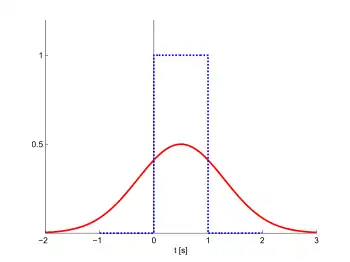 Signal vor und nach Gauß-Filter