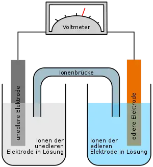 Galvanische Zelle