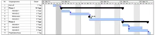 Gantt-Diagramm