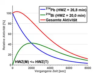 Fehlendes GleichgewichtDie Halbwertszeit des Mutternuklids ist ähnlich oder gar geringer als die der Tochter. Es stellt sich kein Gleichgewicht mehr ein.