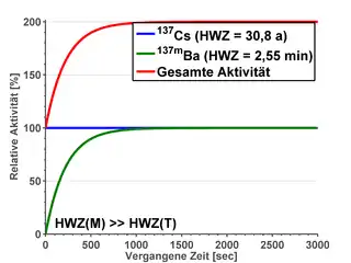 Säkulares GleichgewichtDie Halbwertszeit des Mutternuklids ist wesentlich länger als die der Tochter. Nach etwa zehn Halbwertszeiten des Tochternuklids stellt sich der Gleichgewichtszustand ein.