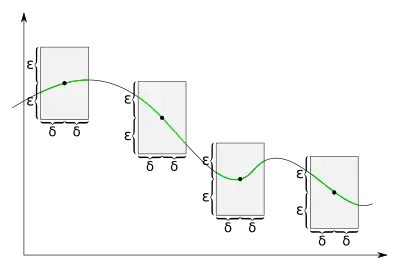 Bei gleichmäßig stetigen Funktion kann für jedes 
  
    
      
        ε
        >
        0
      
    
    {\displaystyle \varepsilon >0}
  
 um jeden Punkt ein Rechteck mit Höhe 
  
    
      
        2
        ε
      
    
    {\displaystyle 2\varepsilon }
  
 und Breite 
  
    
      
        2
        δ
      
    
    {\displaystyle 2\delta }
  
 eingezeichnet werden, bei dem der Graph komplett im Inneren des Rechtecks verläuft.