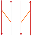 Gleiswechsellinks: spitz befahren (zwei Linksweichen)rechts: stumpf befahren (zwei Rechtsweichen)