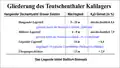 Gliederung des Teutschenthaler Kalilagers