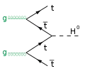 Zwei Gluonen erzeugen je ein Top/Antitop-Quark-Paar, die zu einem Higgs-Boson kombinieren