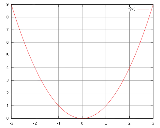 Beispiel für einen Gnuplot-Graphen