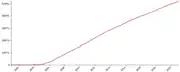 Statistik von 2002 bis 2019