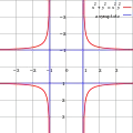 Graph einer Kurve mit mehreren horizontalen und vertikalen Asymptoten