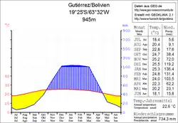 Klimadiagramm Gutiérrez