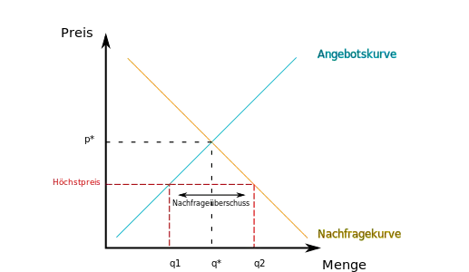 Höchstpreisgrenze