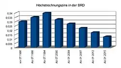 Der Höchstrechnungszins betrug bis Juli 1986 3,00 %. Daraufhin steig er auf 4,00 % ab 1994 um seit Juli 2000 beständig auf aktuell 1,25 % zu fallen.