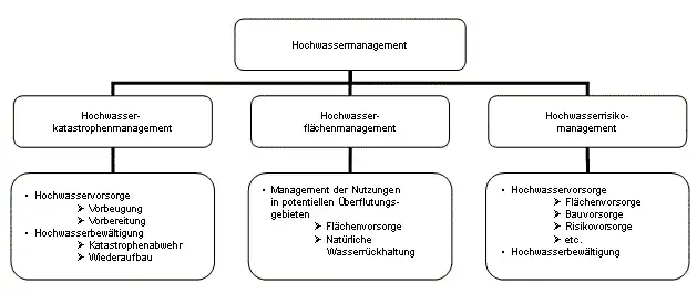 Überblick Hochwassermanagement