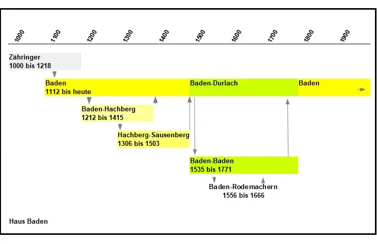 Vereinfachte Darstellung der Linien des Hauses Baden