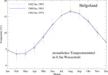 Jahreszeitlicher Verlauf der Wassertemperatur vor Helgoland