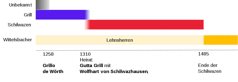 Schematische Übersicht der herrschenden Familien im mittelalterlichen Wöhr.