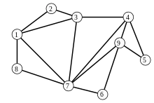 Eulergraph mit neun Knoten