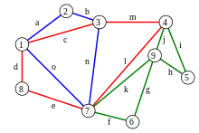 Eulerkreis mit der Knotenfolge 
  
    
      
        (
        1
        ,
        2
        ,
        3
        ,
        1
        ,
        8
        ,
        7
        ,
        6
        ,
        9
        ,
        5
        ,
        4
        ,
        9
        ,
        7
        ,
        4
        ,
        3
        ,
        7
        ,
        1
        )
      
    
    {\displaystyle (1,2,3,1,8,7,6,9,5,4,9,7,4,3,7,1)}