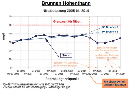 Nitratbelastung des Trinkwassers in den Jahren 2005 bis 2019 betreffend die Brunnenanlage Hohenthann