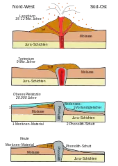 Schematische Darstellung der Entstehung des Hohentwiels