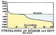 Verteilung von Höhen und Tiefen der Erde