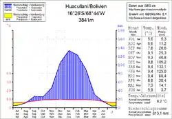 Klimadiagramm Huacullani