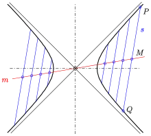 Hyperbel: Mittelpunkte paralleler Sehnen