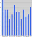 Anzahl der jährlich bei Bränden verstorbenen Personen in Hamburg (von 2003 bis 2014)